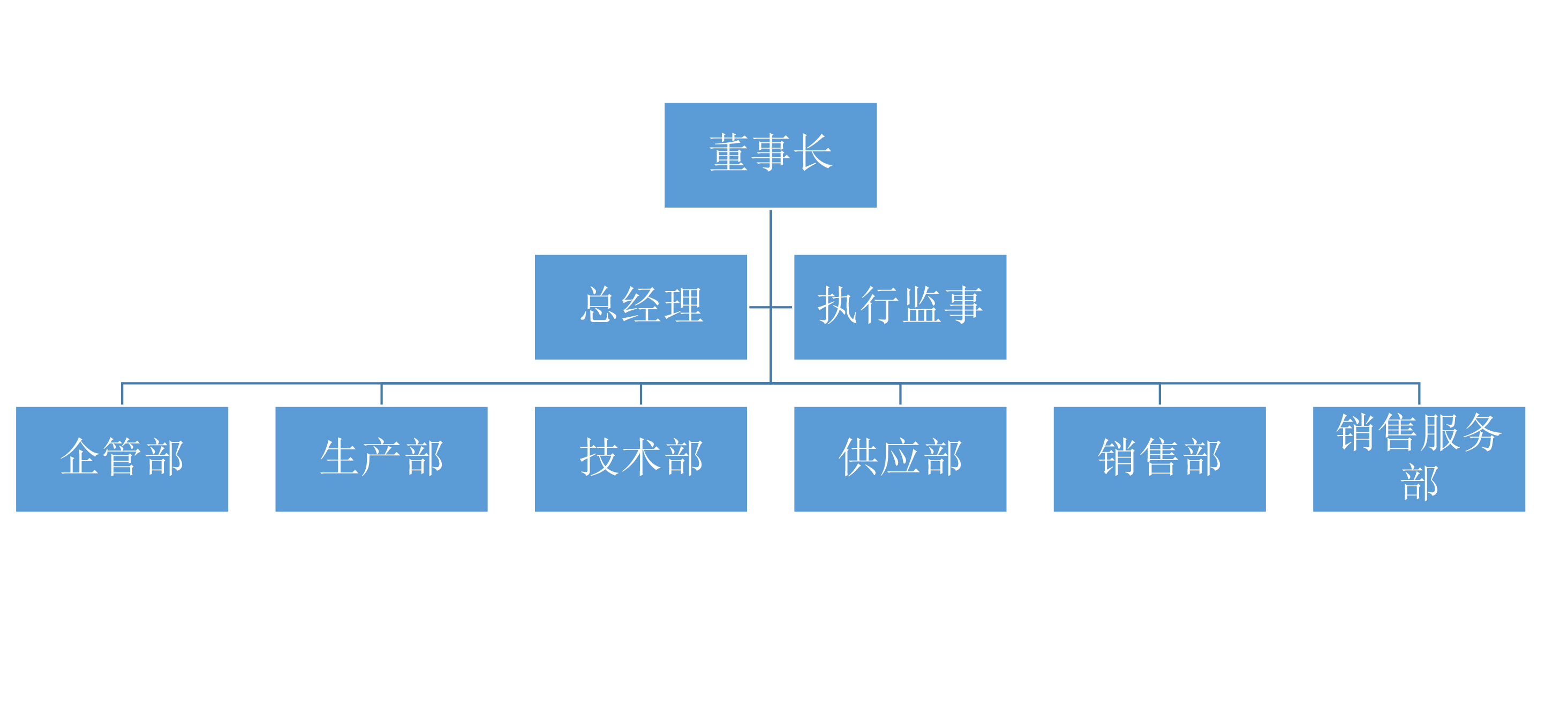 組織架構(gòu)